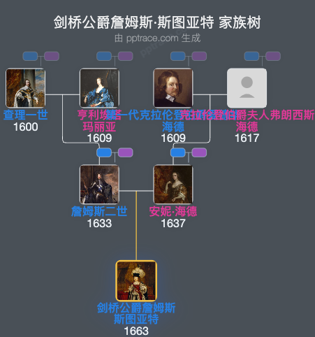 剑桥公爵詹姆斯·斯图亚特家族树全览
