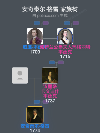 安奇泰尔·格雷家族树全览