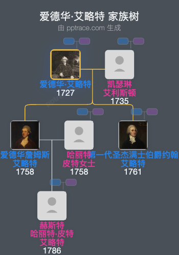 爱德华·艾略特家族树全览