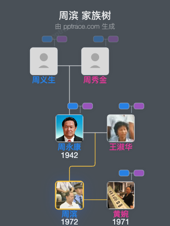 周滨 家族树全览