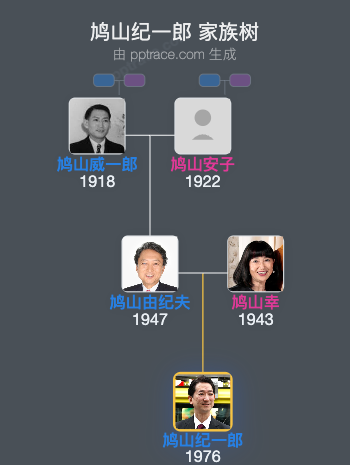 鸠山纪一郎家族树全览