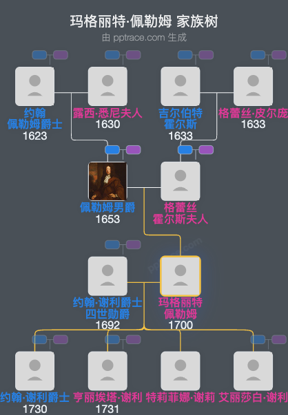 玛格丽特·佩勒姆家族树全览