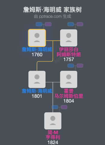 詹姆斯·海明威家族树全览