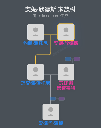 安妮·欣德斯家族树全览