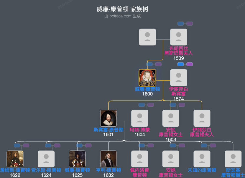 威廉·康普顿，第一代北安普顿伯爵家族树全览