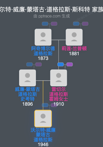 沃尔特·威廉·蒙塔古·道格拉斯·斯科特家族树全览