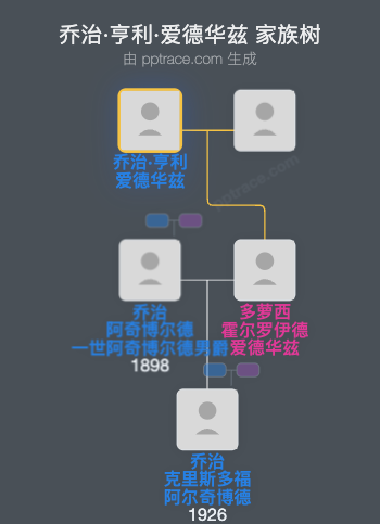 乔治·亨利·爱德华兹家族树全览