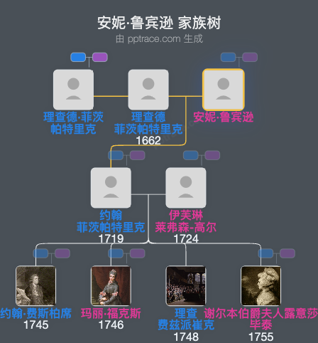 安妮·鲁宾逊家族树全览