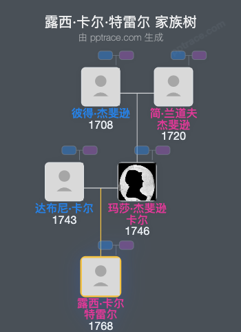 露西·卡尔·特雷尔家族树全览