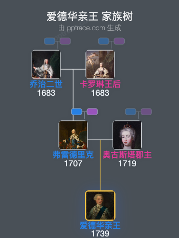 爱德华亲王家族树全览