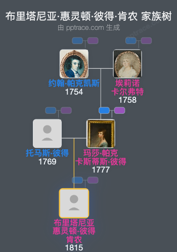 布里塔尼亚·惠灵顿·彼得·肯农家族树全览