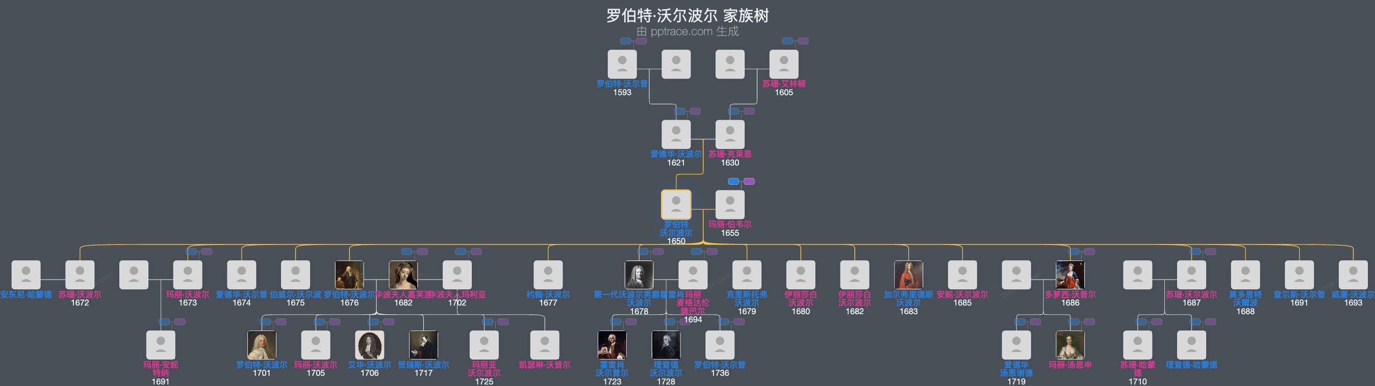 罗伯特·沃尔波尔家族树全览
