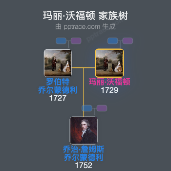 玛丽·沃福顿家族树全览