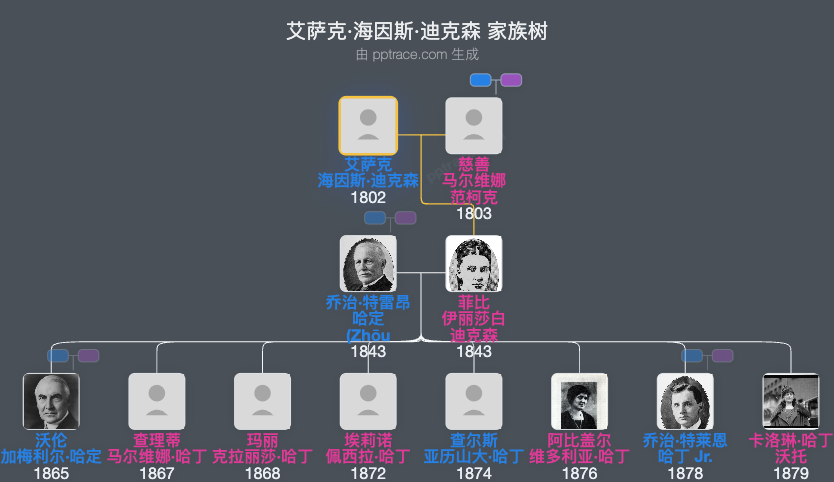 艾萨克·海因斯·迪克森家族树全览