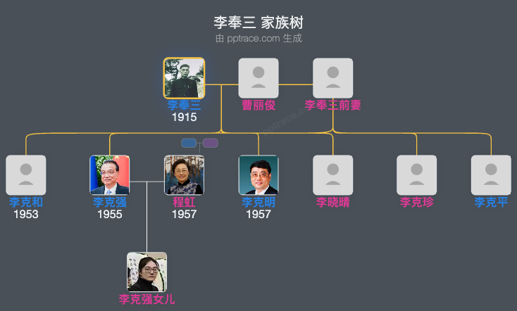李奉三 家族树全览