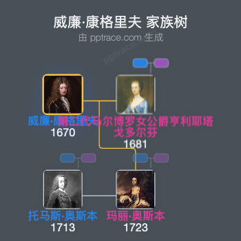 威廉·康格里夫家族树全览