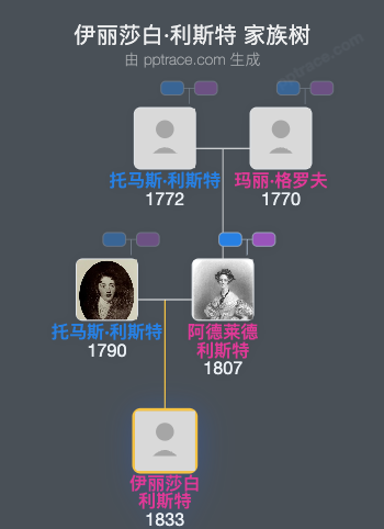 伊丽莎白·利斯特家族树全览