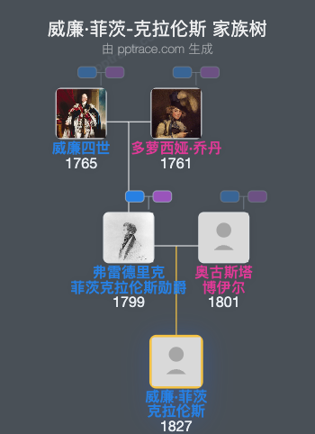 威廉·菲茨-克拉伦斯家族树全览