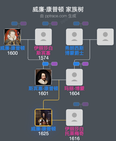 威廉·康普顿家族树全览