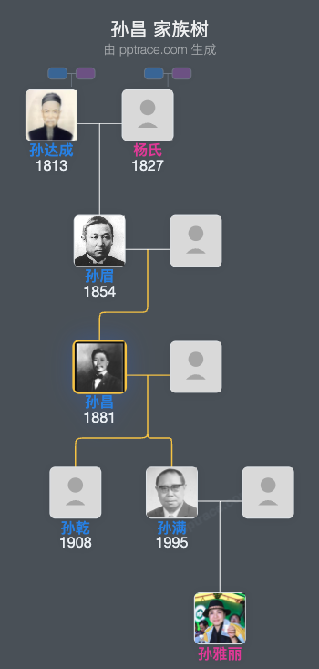 孙昌家族树全览
