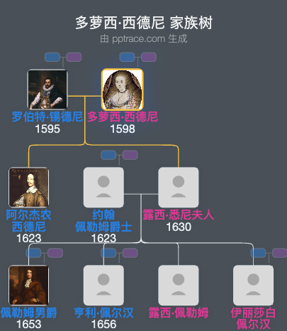 多萝西·西德尼，莱斯特伯爵夫人家族树全览