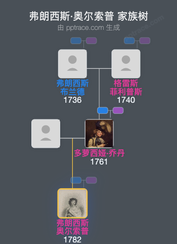 弗朗西斯·奥尔索普家族树全览