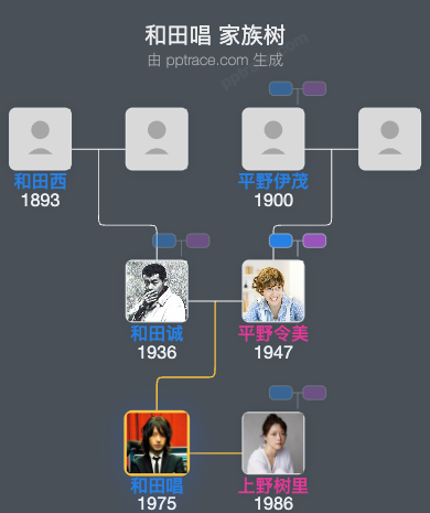 和田唱 家族树全览