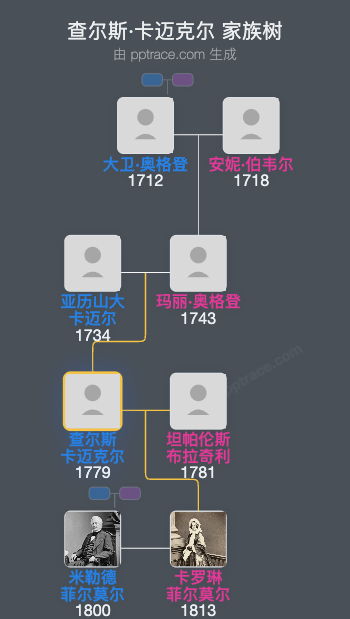 查尔斯·卡迈克尔家族树全览