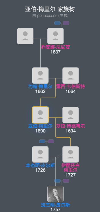 亚伯·梅里尔家族树全览