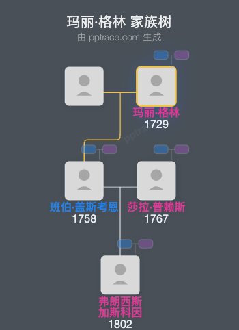 玛丽·格林家族树全览