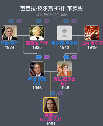 芭芭拉·皮尔斯·布什 家族树全览