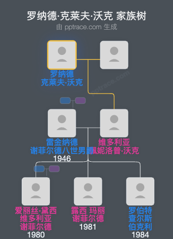 罗纳德·克莱夫·沃克家族树全览