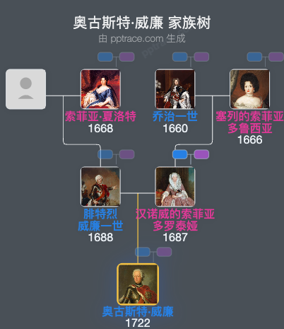 奥古斯特·威廉家族树全览