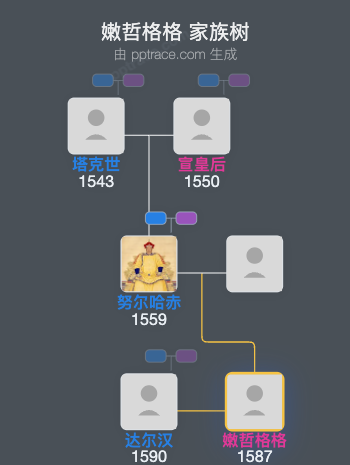 嫩哲格格家族树全览