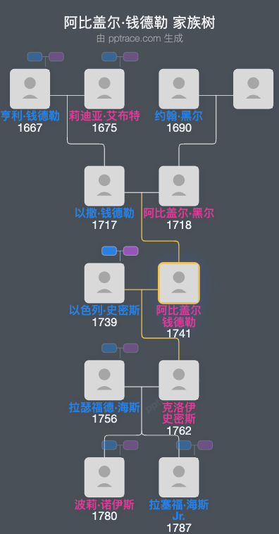 阿比盖尔·钱德勒家族树全览