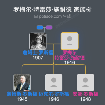 罗梅尔·特雷莎·施耐德家族树全览