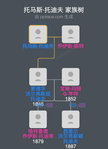 托马斯·托迪夫家族树全览