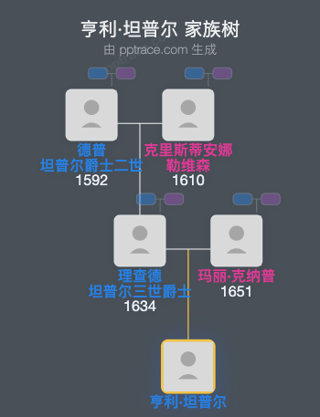 亨利·坦普尔家族树全览