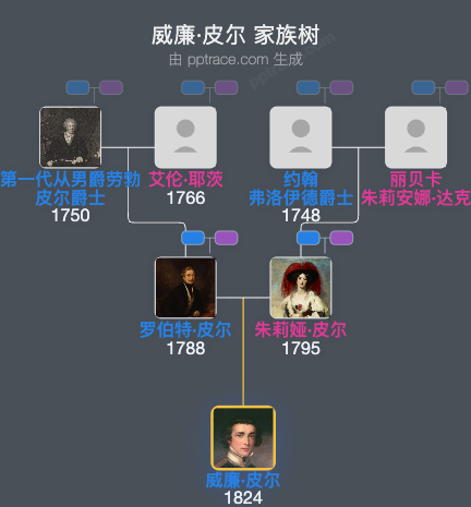 威廉·皮尔家族树全览