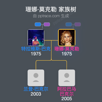 珊娜·莫克勒 家族树全览