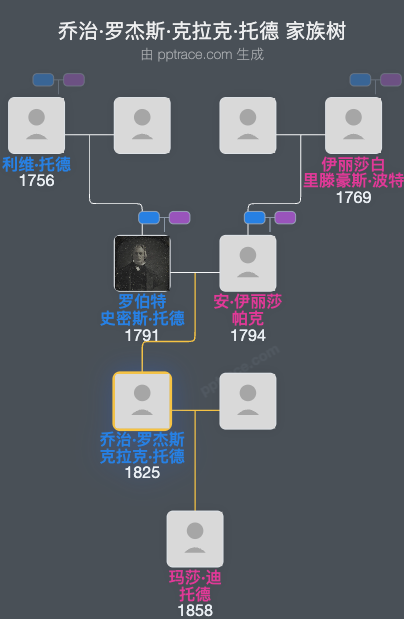 乔治·罗杰斯·克拉克·托德家族树全览
