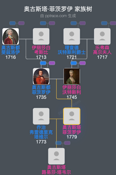 奥古斯塔·菲茨罗伊家族树全览