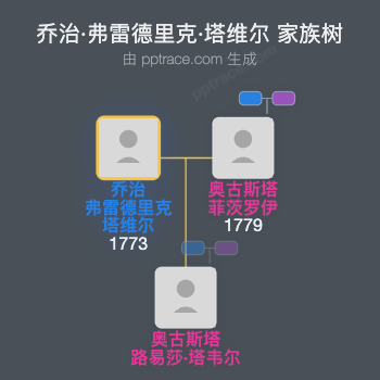 乔治·弗雷德里克·塔维尔家族树全览