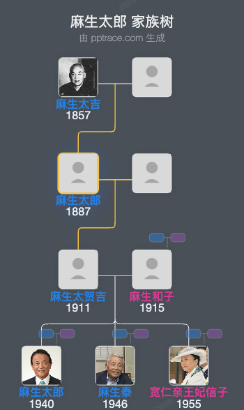 麻生太郎家族树全览
