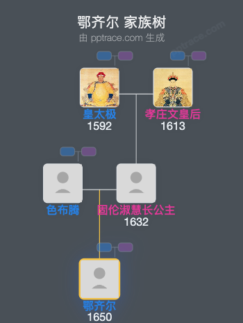 鄂齐尔家族树全览