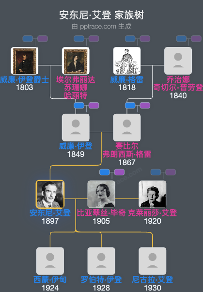 安东尼·艾登家族树全览