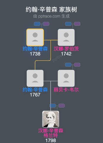 约翰·辛普森家族树全览