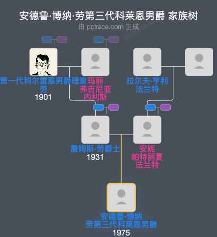安德鲁·博纳·劳第三代科莱恩男爵家族树全览