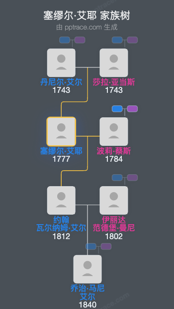 塞缪尔·艾耶家族树全览