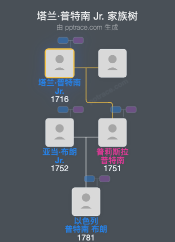 塔兰·普特南 Jr.家族树全览